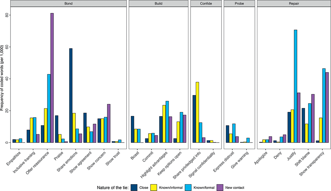 Bar chart of trust moves by tie type (close, known/informal, known/formal, new contact) in the ETTC.