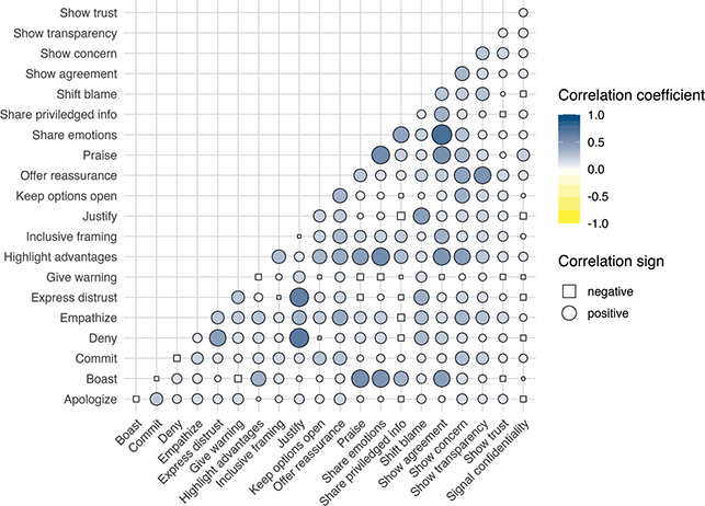 Correlation matrix of trust management moves. Strongest positive correlations appear in darker blue; negative in yellow.