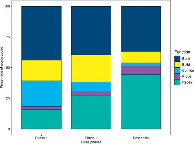 Stacked bar chart showing trust management functions across crisis phases.