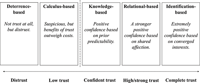 Diagram of five trust types along a continuum: Deterrence-based (distrust), Calculus-based (low trust), Knowledge-based (confident trust), Relational-based (strong trust), and Identification-based (complete trust).
