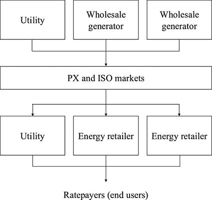 Flowchart of a deregulated energy market where utilities and wholesale generators supply PX and ISO markets. From there, utilities and energy retailers deliver electricity to ratepayers (end-users). Adapted from Weare, 2003.