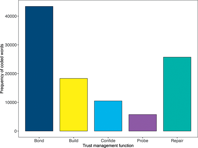 Bar chart showing frequency of coded words by trust management function in the ETTC. “Bond” is highest, followed by “Repair,” “Build,” “Confide,” and “Probe”.