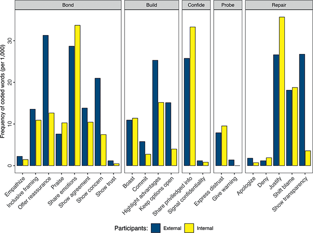 Bar chart showing trust management moves by participant category (External vs. Internal Enron speakers) across five functions.