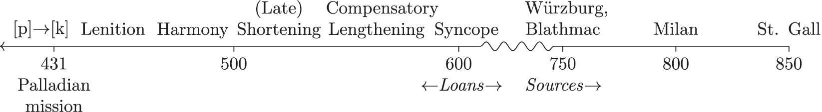 Figure 0