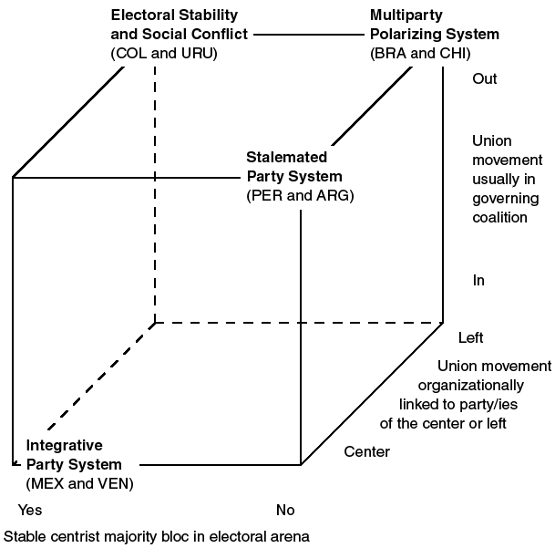 A diagram shows four political systems in Latin America: Integrative Party System, Stalemated Party System, Electoral Stability and Social Conflict, and Multiparty Polarizing System.