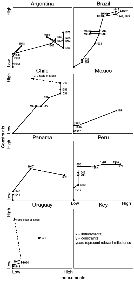 This graph illustrates the patterns of change for Argentina, Brazil, Chile, Mexico, Panama, Peru, and Uruguay. The X-axis shows inducements while the Y-axis indicates constraints, with years marking relevant milestones.