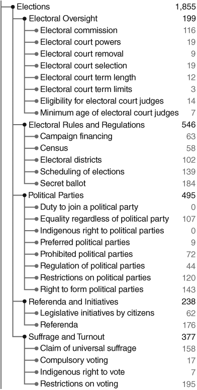 Elections is the main node, branching into five categories: electoral oversight, electoral rules and regulations, political parties, referenda and initiatives, and suffrage and turnout. Each category expands into specific topics and provisions.