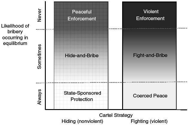 A graph illustrating the relationship between bribery likelihood and cartel strategies, categorized by peaceful and violent enforcement.