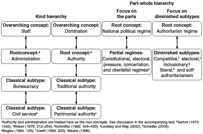 A diagram presents 2 hierarchical structures: the kind hierarchy and the part-whole hierarchy. Part-whole hierarchy featuring two descending pathways. Pathway 1 is labeled “Focus on the parts” and Pathway 2 is labeled “Focus on diminished subtypes”.