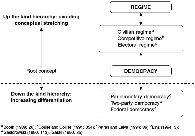 A diagram shows the categories of regime and democracy with arrows connecting them. Under regime, Civilian, Competitive, and electoral regimes are listed. Below democracy, Parliamentary, Two-party, and Federal democracy are listed.