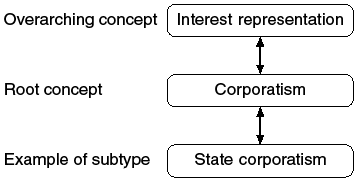 At the top of the flowchart-style diagram is the overarching concept of “Interest representation,” which connects downward to the root concept of “Corporatism.” Connected on the bottom is an example subtype labeled “State corporatism”.