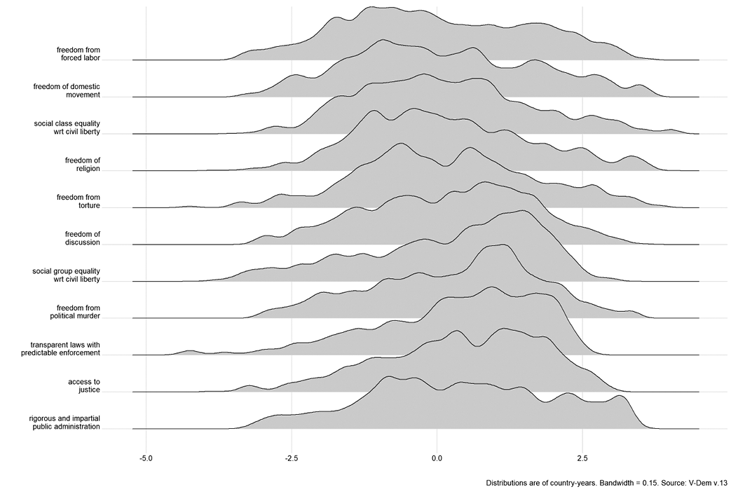 The multi-line graph showcases distributions of civil liberties scores along an x-axis ranging from −5.0 to 2.5. Each of the 11 variables is listed vertically, with scores plotted as smooth line curves over shaded areas.