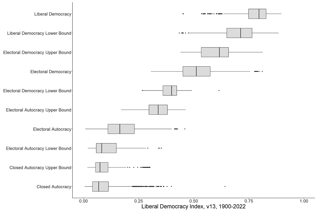 A boxplot provides a comparative analysis of the liberal democracy index across different regimes from 1900 to 2022.