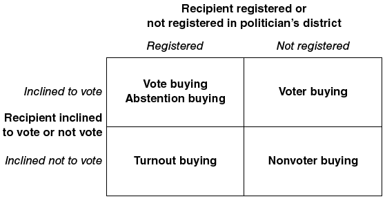 This chart presents strategies of clientelism during elections, focusing on voter buying based on whether the recipient is registered and their inclination to vote.