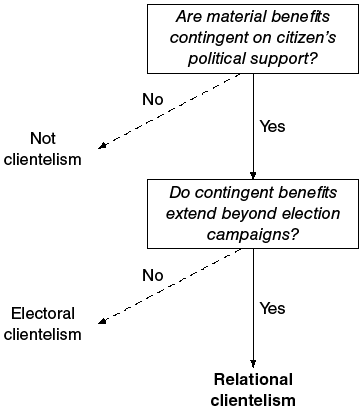 A flowchart comparing electoral and relational clientelism based on material benefits and political support.