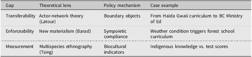 Figure 0