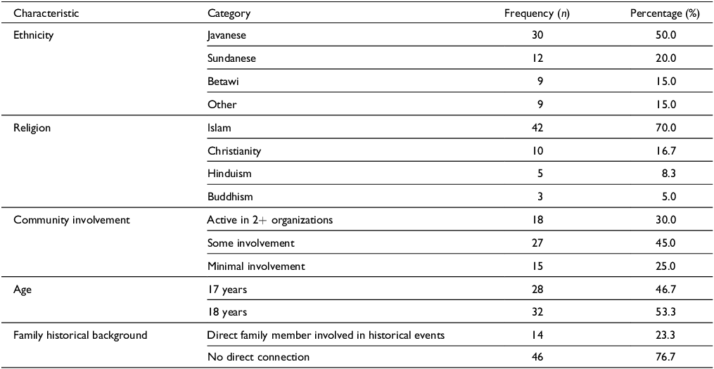 Figure 0