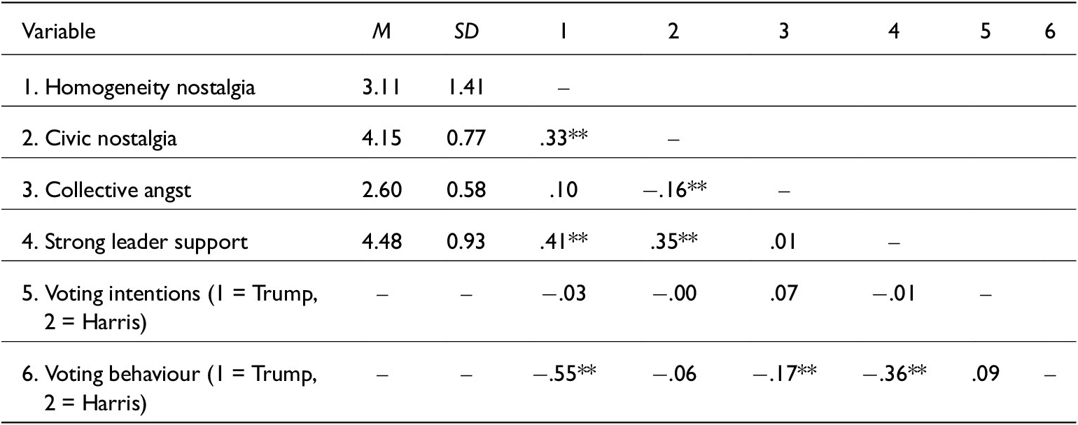 Figure 0