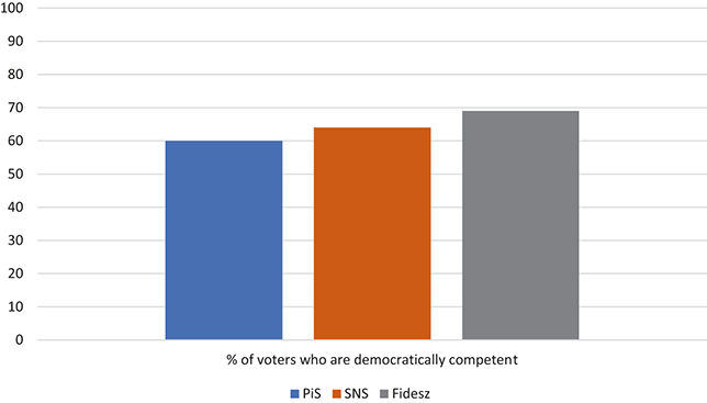 A bar graph illustrating the democratic competence of P i S, S N S, and Fidesz voters.