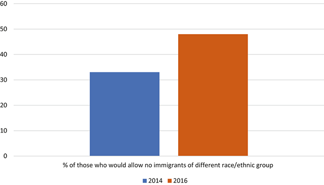 A bar graph showing the percentage of Hungarians who would allow no immigrants of different races or ethnic groups.