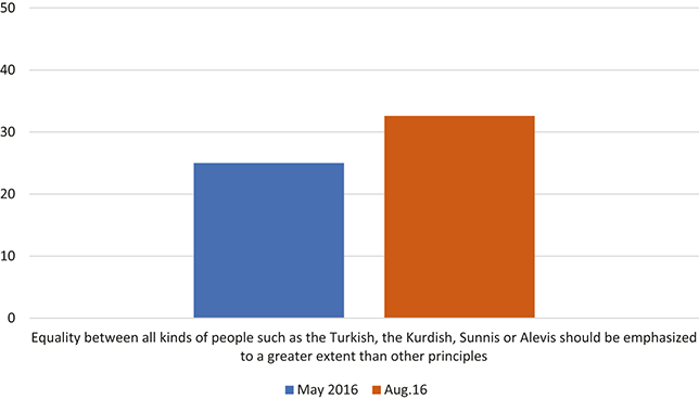 A bar graph showing the percentage of Turks who said that the equality between all kinds of people, such as the Turkish, the Kurdish, Sunnis, or Alevis, should be emphasized to a greater extent than other principles.