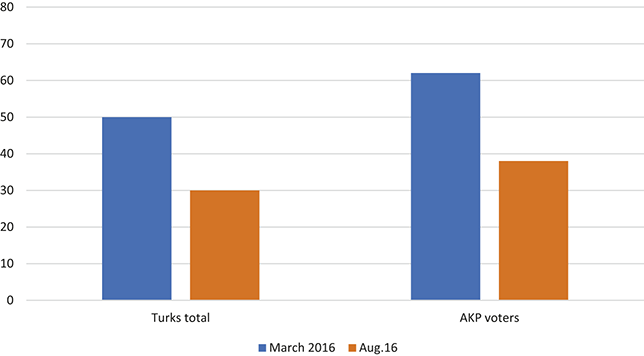 A bar graph showing the percentage of Turks and A K P voters who agree that rights and liberties can be restricted in the fight against terror.