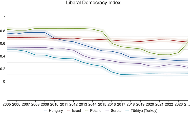 A multi-line graph illustrating the democratic development of the five countries under investigation between 2005 and 2024.