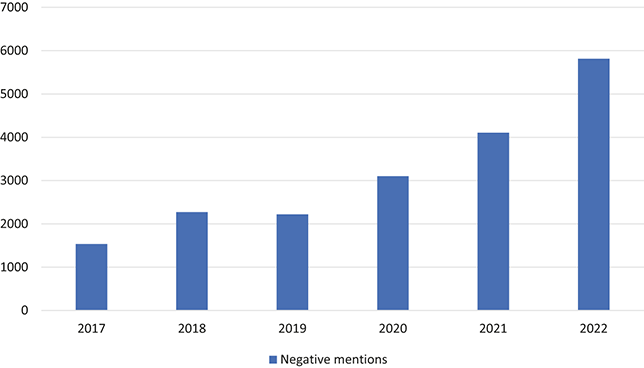 A bar graph showing an increase in anti-Western reporting of the Serbian media.