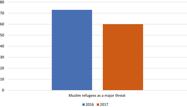 A bar graph showing the percentage of Poles who saw Muslim refugees as a major threat to Poland.