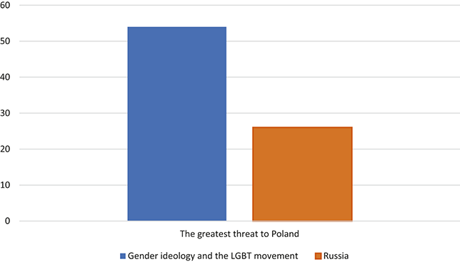 A bar graph showing the percentage of P i S voters who saw gender ideology and the L G B T movement as the most important threat to the country.