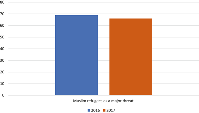 A bar graph showing the percentage of Hungarians who saw Muslim refugees as a major threat to Hungary.