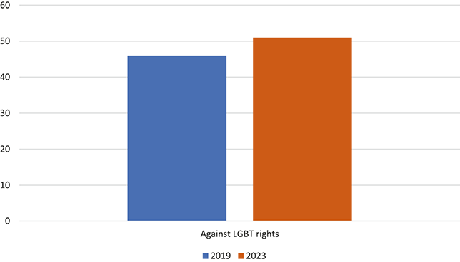 A bar graph showing the percentage of Hungarians who disagree that lesbian, gay, and bisexual people should have the same rights as heterosexual people.