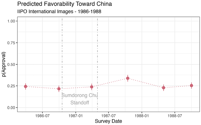 Time series with point estimates and confidence intervals showing predicted favorability toward China during Sumdorong Chu Standoff (1986–1988).
