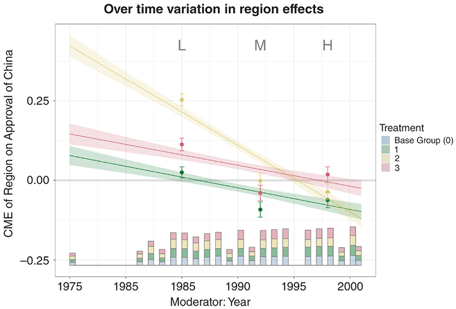 Line plot with confidence bands showing over-time variation in region effects on China approval (1975–2005), labeled L, M, H.