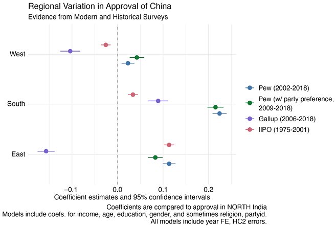 Coefficient plot showing regional variation in China approval across three survey sources: Pew, Gallup, and IIPO (1975–2018).