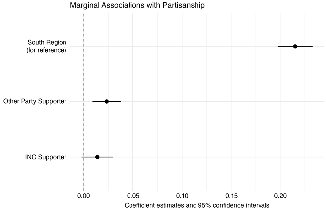 Coefficient plot showing marginal associations with partisanship: INC Supporter, Other Party Supporter, and South Region reference.