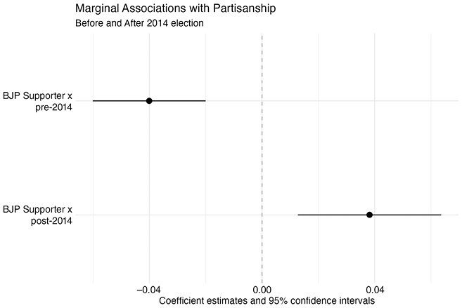 Coefficient plot showing BJP supporter interactions with pre-2014 and post-2014 election periods on China attitudes.
