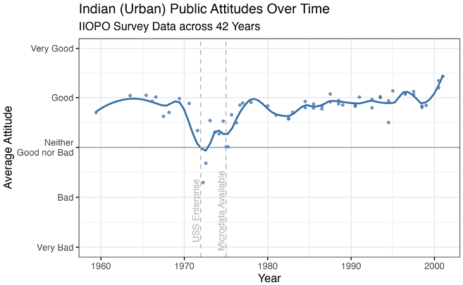 Time series showing Indian urban attitudes toward USA from IIPO surveys (1960–2005) with key events marked.