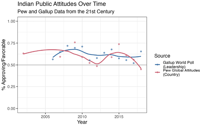 Line plot comparing approval of USA leadership over time (2002–2018) from Pew and Gallup twenty-first-century data.