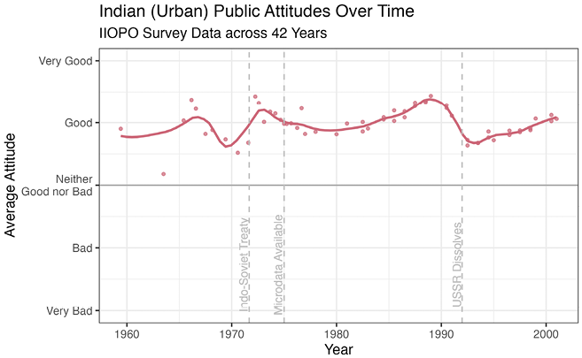 Time series showing Indian urban attitudes toward Russia/USSR from IIPO surveys (1960–2005) with key events marked.