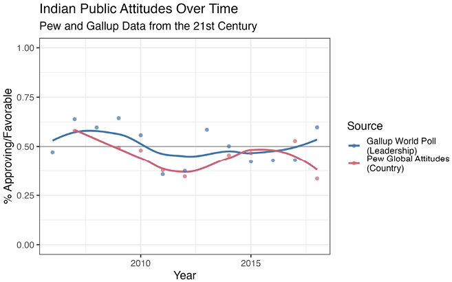 Line plot comparing approval of Russia leadership over time (2007–2018) from Pew and Gallup twenty-first-century data.