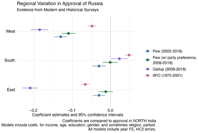 Coefficient plot showing regional variation in Russia approval across three survey sources: Pew, Gallup, and IIPO (1975–2018).