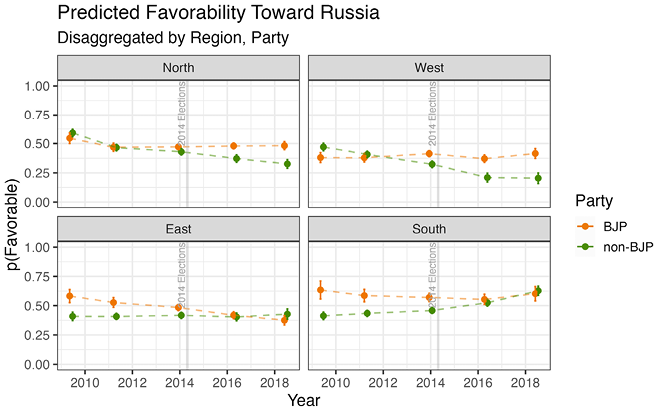 Faceted time series by region showing predicted Russia favorability (2010–2018) for BJP vs non-BJP supporters.