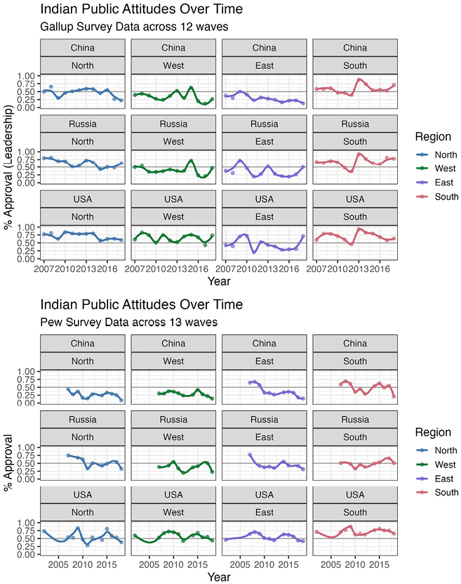 There are two figures: Faceted time series showing Indian attitudes toward China, Russia, and USA by region (North, West, East, and South). First, using Gallup data (2007–2018); second, using Pew data (2002–2018).