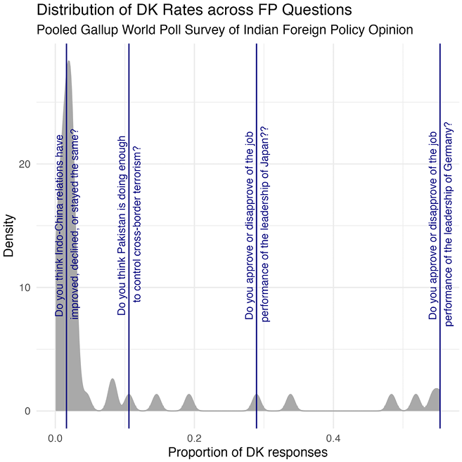 Density plot showing distribution of “Don’t Know” response rates across foreign policy questions from pooled Gallup surveys.