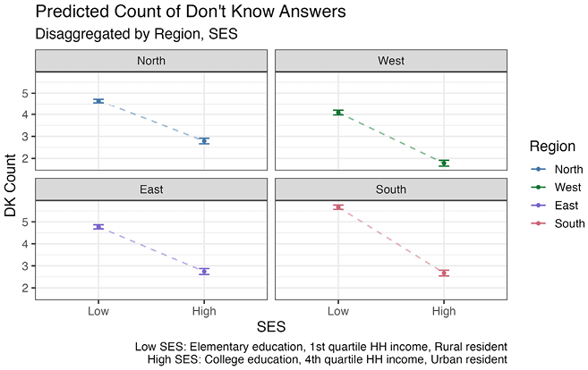 Four-panel scatter plot with fitted lines showing predicted DK count by region and SES (low vs high).