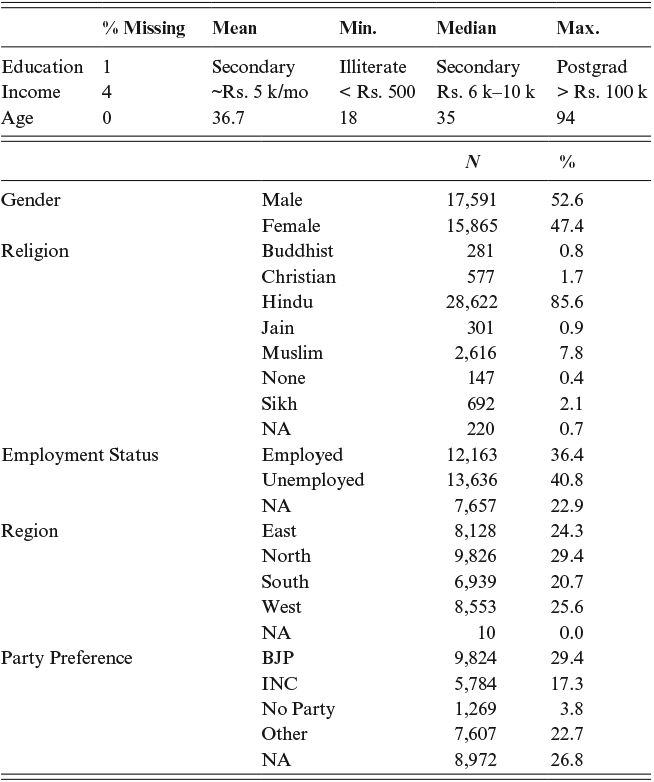 Demographic summary table for Pew Global Attitudes Survey respondents, 2007–2018. See long description.
