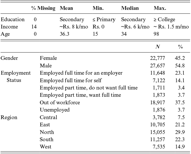 Demographic summary table for Gallup World Poll respondents, 2006–2018. See long description.