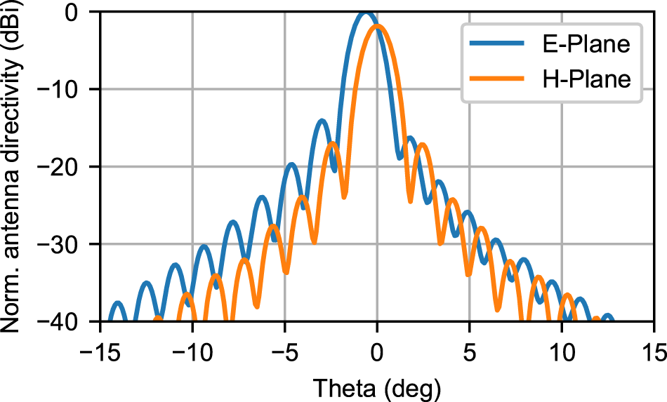 Figure 7