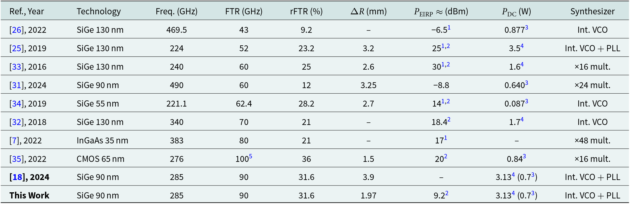 Figure 21